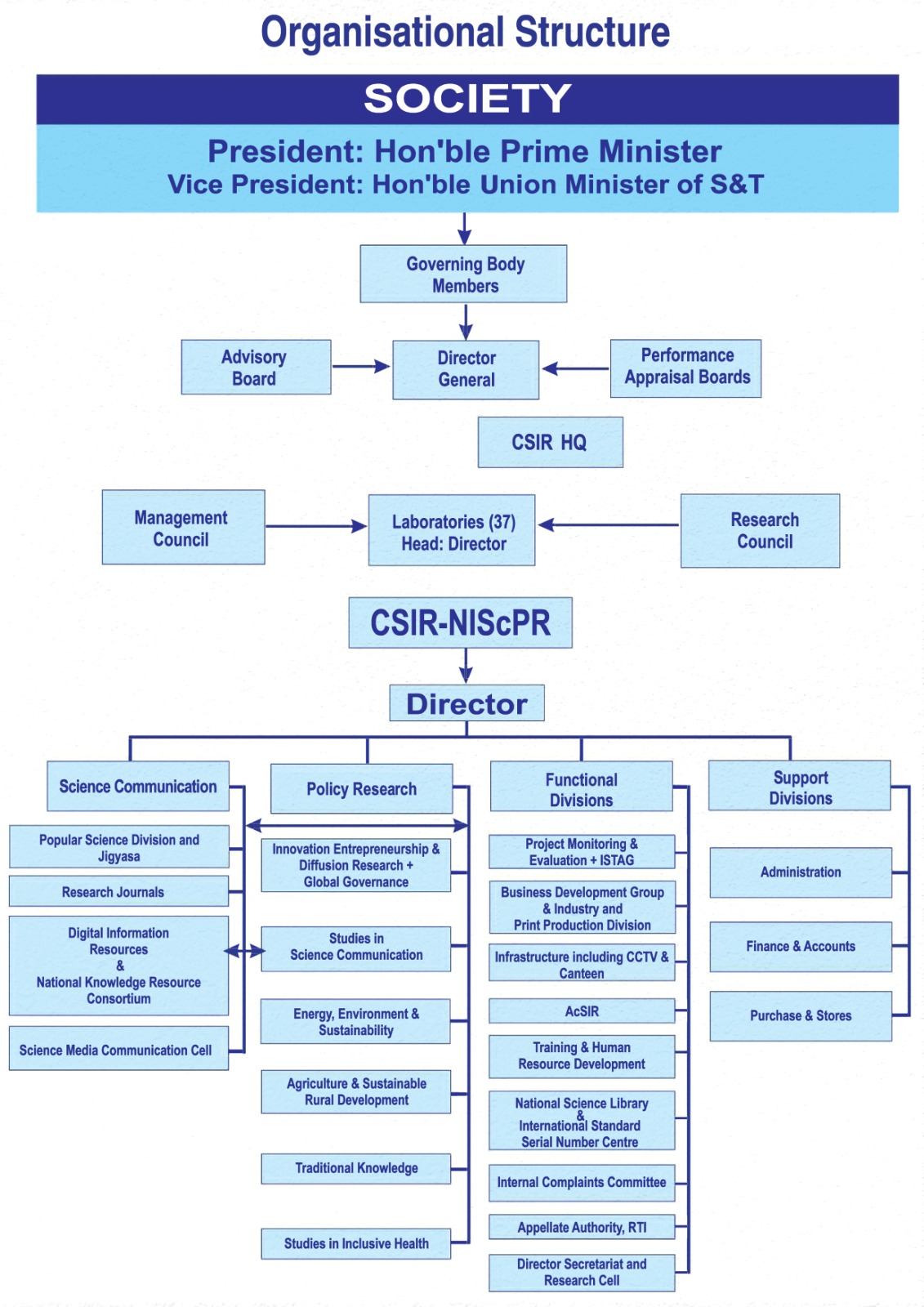 Organogram