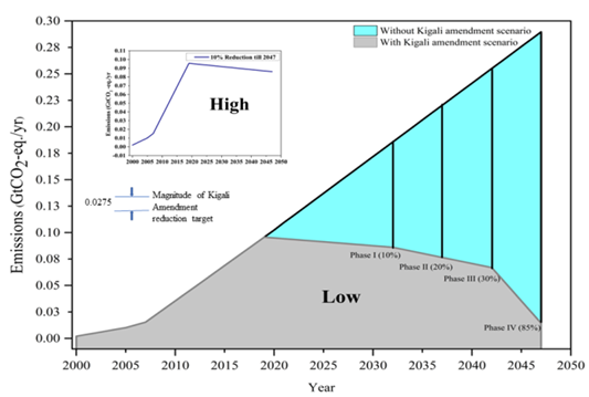 Figure 1. GWP weighted emissions of the five HFCs studied and projections as per Kigali Amendment (a) GWP-20 weighted emissions (b) GWP-100 weighted emissions