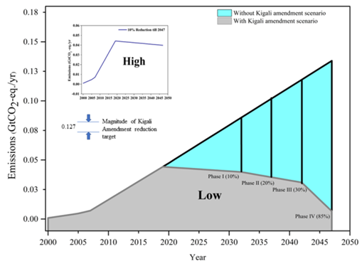 Figure 1. GWP weighted emissions of the five HFCs studied and projections as per Kigali Amendment (a) GWP-20 weighted emissions (b) GWP-100 weighted emissions