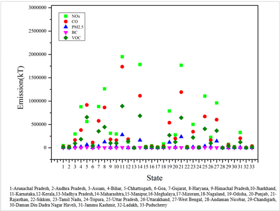 Figure 1. GWP weighted emissions of the five HFCs studied and projections as per Kigali Amendment (a) GWP-20 weighted emissions (b) GWP-100 weighted emissions