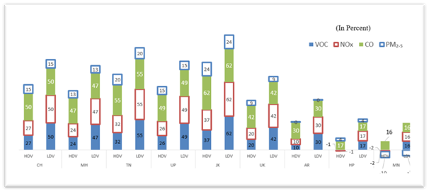Figure 1. GWP weighted emissions of the five HFCs studied and projections as per Kigali Amendment (a) GWP-20 weighted emissions (b) GWP-100 weighted emissions