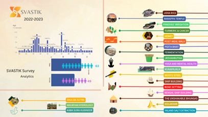 Documentation and communication of India’s traditional knowledge with scientific basis and a survey on its public perception