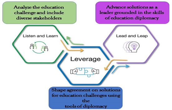 Figure 1. The “5L” Education Diplomacy Framework